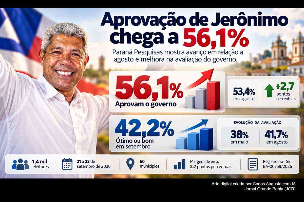 Aprovação de Jerônimo Rodrigues chega a 56,1% e avaliação positiva alcança 42,2%, aponta Paraná Pesquisas