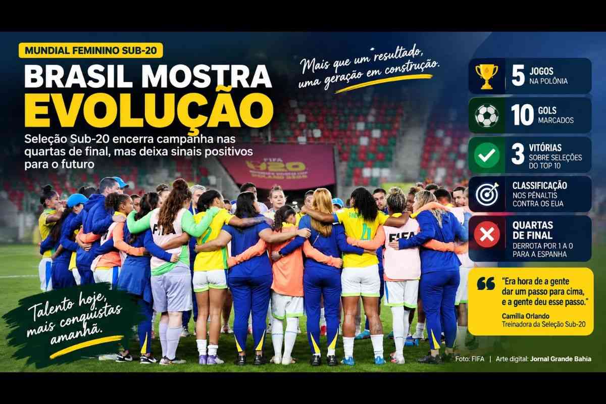 Brasil dá “passo para cima” no Mundial Sub-20 e mira renovação para a Copa de 2027