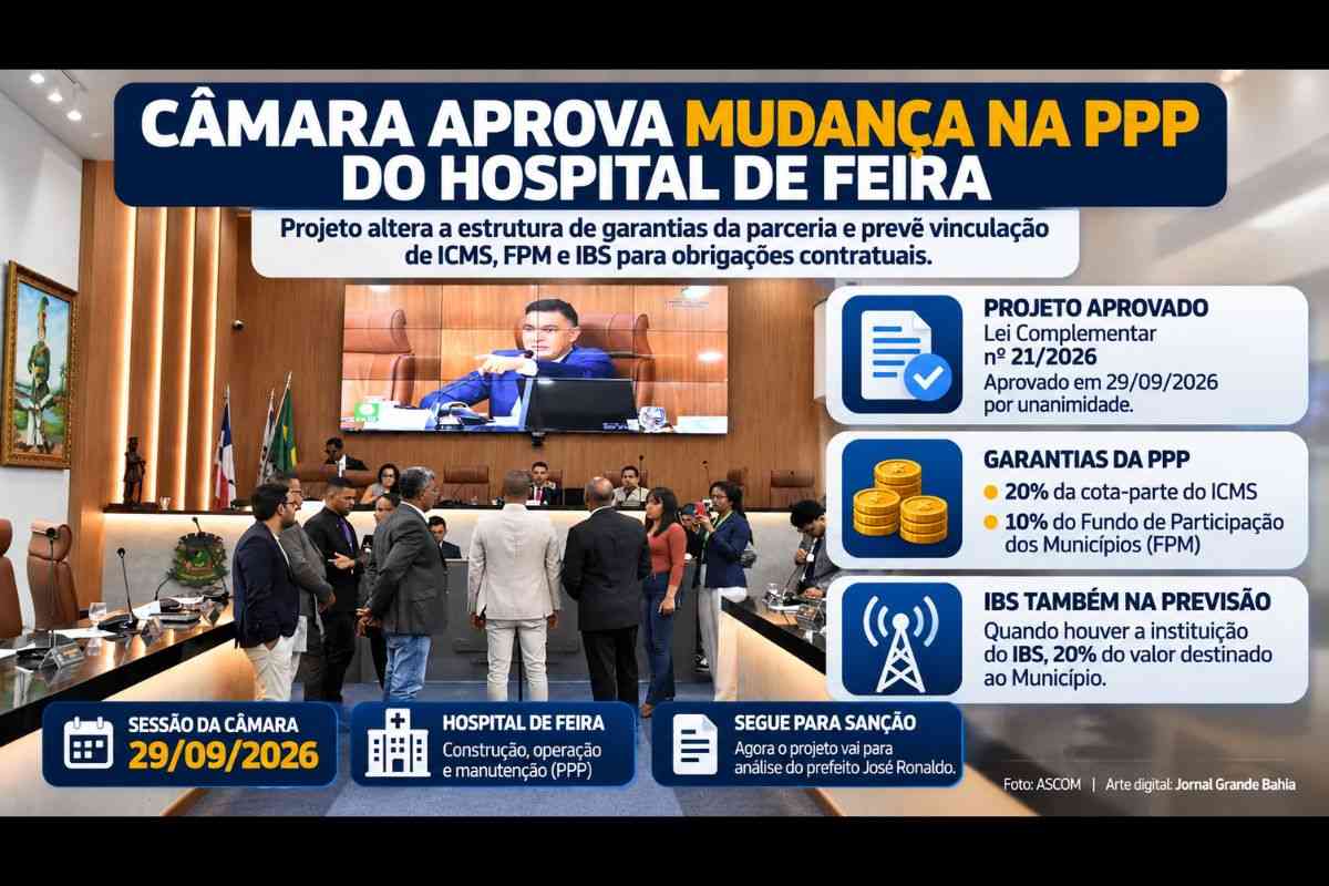 Câmara Municipal de Feira de Santana aprova mudança nas garantias da PPP para construção e operação do Hospital de Feira