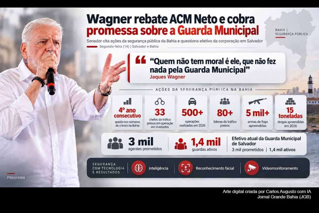 Senador Jaques Wagner rebate ACM Neto sobre segurança e cobra promessa de 3 mil guardas em Salvador
