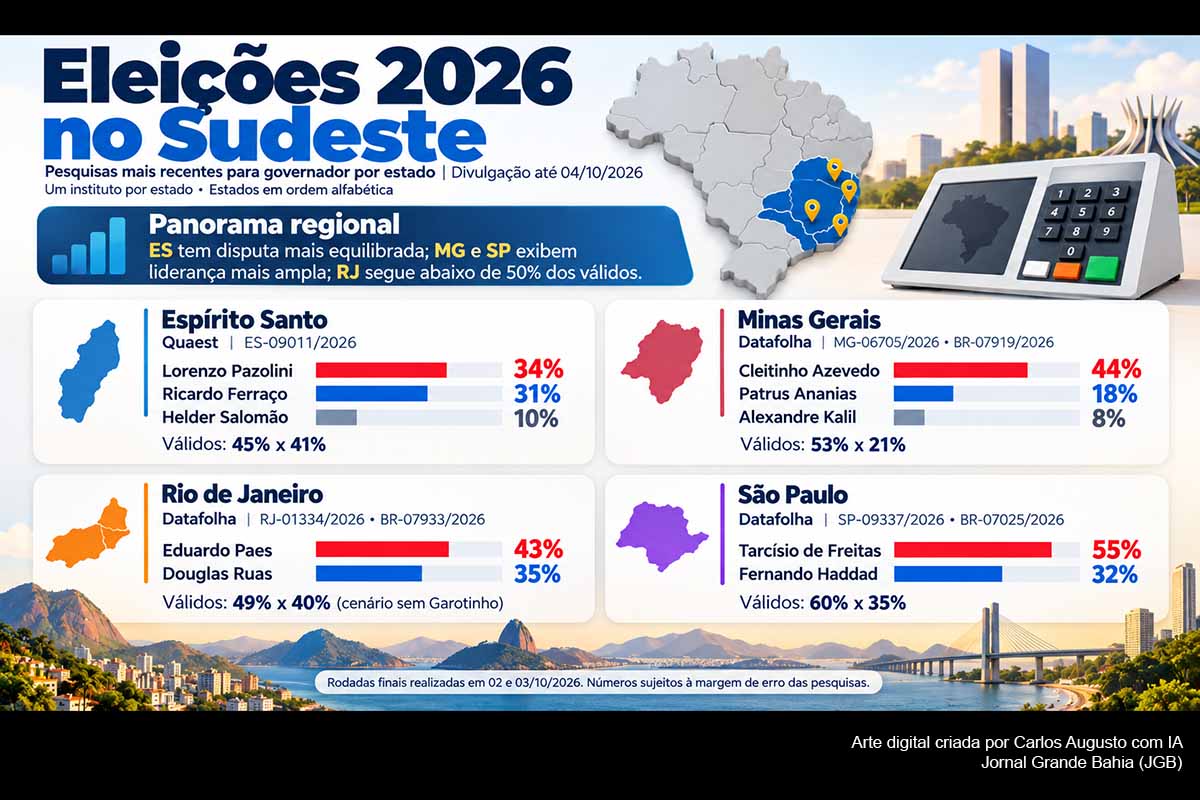 Eleições 2026 no Sudeste: pesquisas mostram quadro final para os governos de ES, MG, RJ e SP